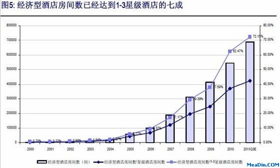经济型酒店可房间数已经达到1-3星级酒店的七成