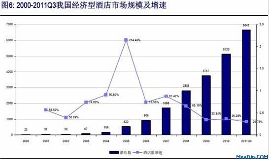 2000-2011Q3我国经济型酒店市场规模及增速