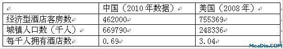 中国经济型酒店行业增速依然强劲