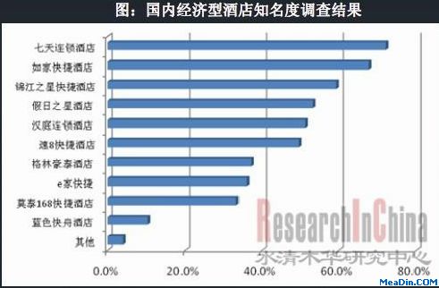 国内经济型酒店知名度调查结果