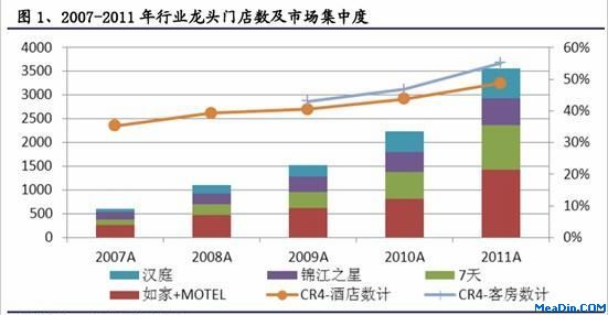 2007-2011年行业龙头门店数及市场集中度