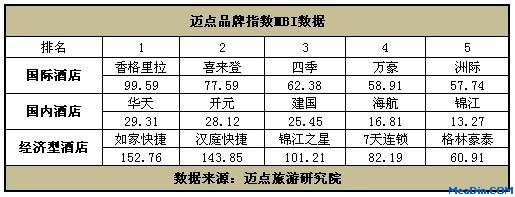 迈点品牌指数MBI数据