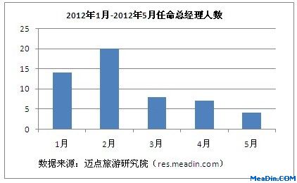 2012年1月-2012年5月任命总经理人数