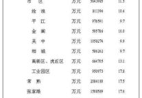[苏州]2012年5月社会消费品零售总额