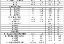[山西]2012年4月份主要经济指标完成情况
