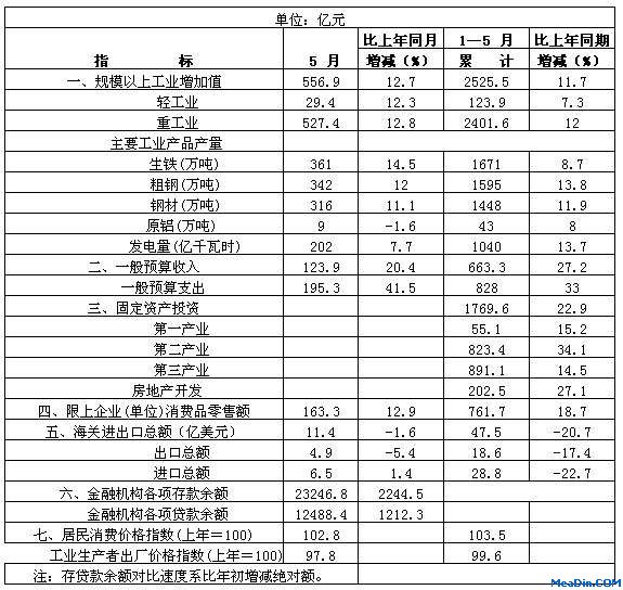[山西]2012年5月份主要经济指标完成情况