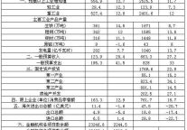 [山西]2012年5月份主要经济指标完成情况