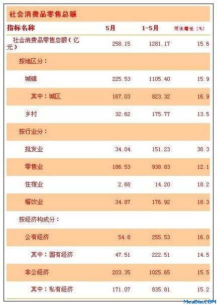 [云南]12年5月社会消费品零售总额