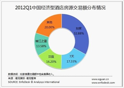 Q1中国经济型酒店房源交易额分布情况