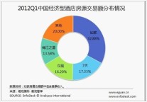 Q1经济型酒店房源交易规模达65.74亿元