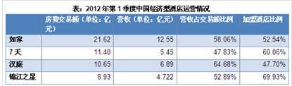 2012年1季度中国经济型酒店运营情况