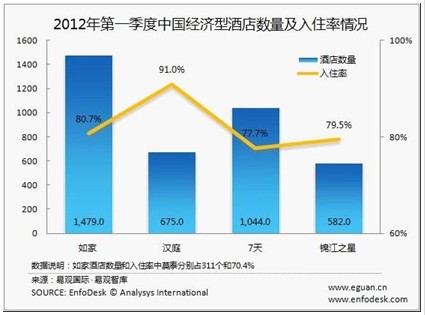 2012年第一季度经济型酒店数量及入住率情况