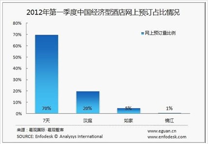 2012年第一季度经济型酒店网上预订占比情况