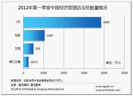 2012年第一季度中国经济型酒店会员数量情况