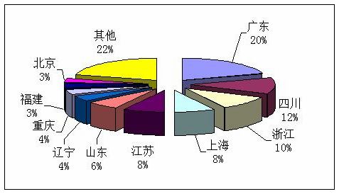 第一季度组织国内旅游人次排名前十位的地区情况
