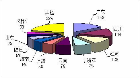 第一季度接待国内旅游人次排名前十位的地区情况