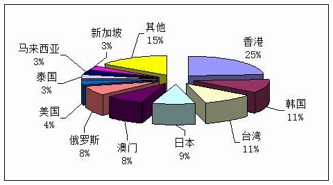 第一季度外联入境旅游人次排名前十位的客源地国家或地区情况