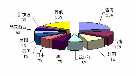 第一季度接待入境旅游人次排名前十位的客源地国家或地区情况