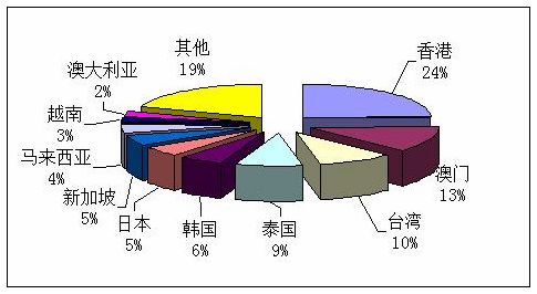 第一季度组织出境旅游人次排名前十位的目的地国家或地区情况