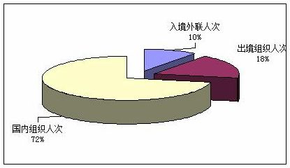 第一季度三大旅游市场人次情况比较