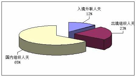 第一季度三大旅游市场人天情况比较