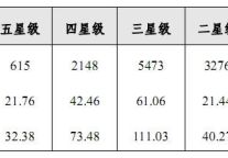 2011年全国星级饭店统计公报