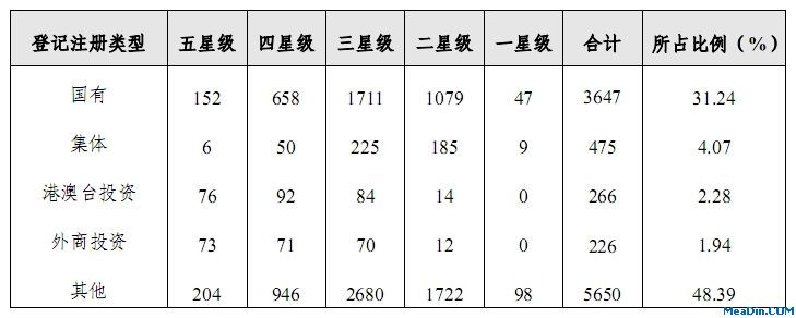 2011年全国星级饭店登记注册类型情况