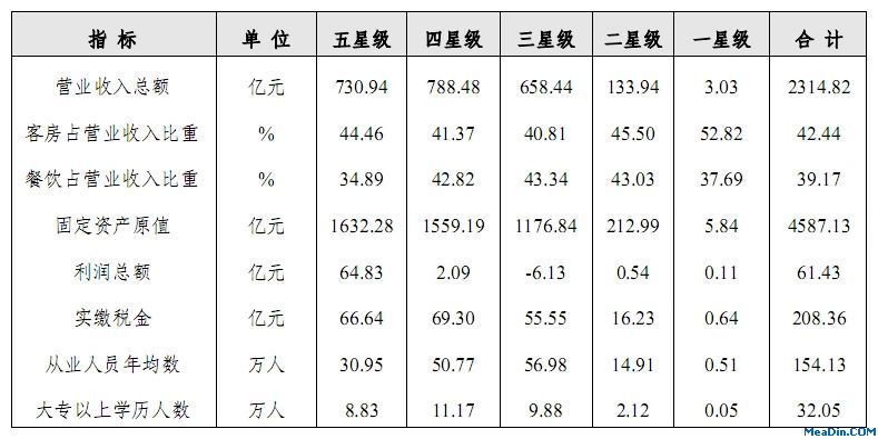 2011年全国星级饭店基本指标统计表