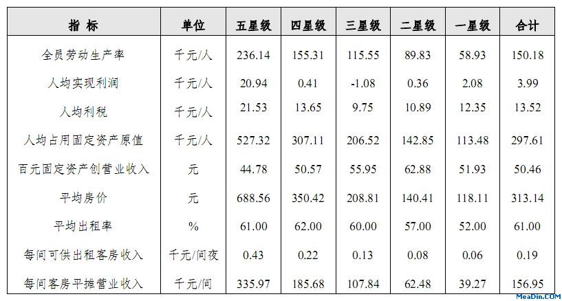 2011年全国星级饭店主要指标统计表