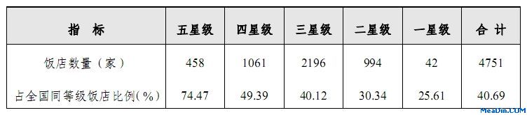 2011年重点旅游城市星级饭店规模结构