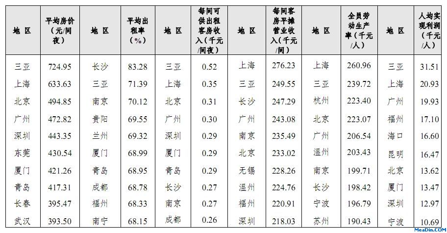 2011年重点旅游城市星级饭店主要指标排名前十名统计表