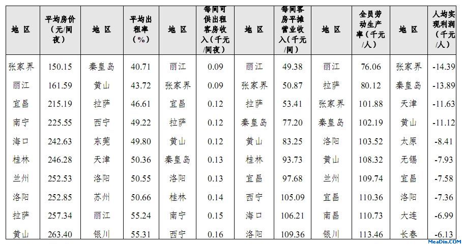 2011年重点旅游城市星级饭店主要指标排名后十名统计表