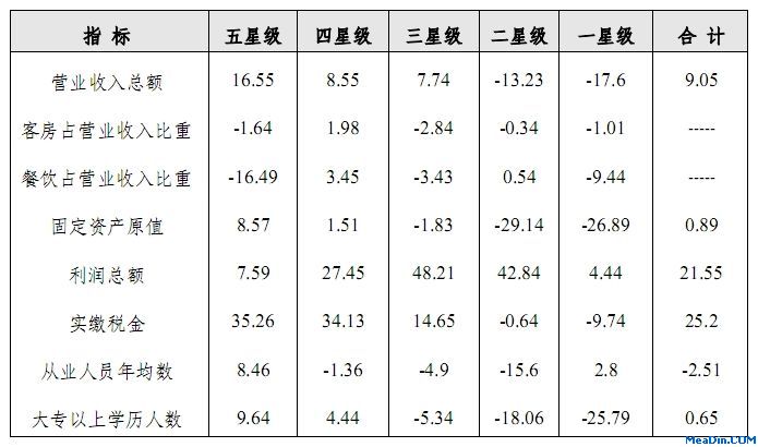 2011年全国星级饭店基本指标与去年同比情况表