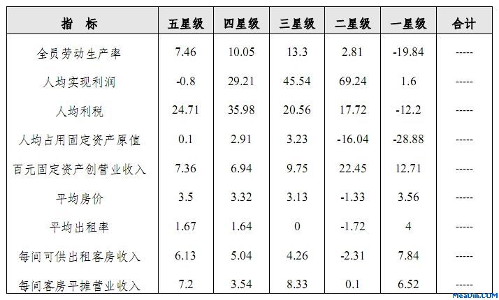 2011年全国星级饭店主要指标比较