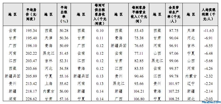 2011年全国星级饭店主要指标排名后十名统计表