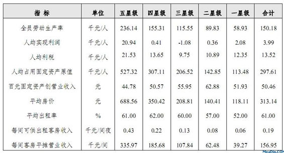 [全国]2011年星级饭店主要指标统计