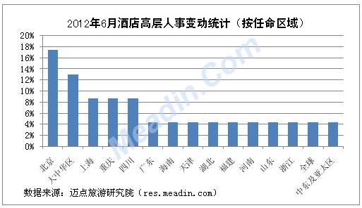 2012年6月酒店高层人事变动统计(按任命区域)