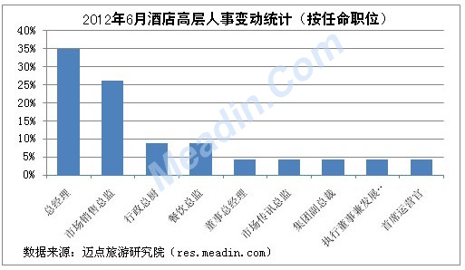 2012年6月酒店高层人事变动统计(按任命职位)