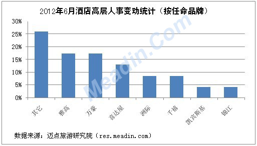 2012年6月酒店高层人事变动统计(按任命品牌)