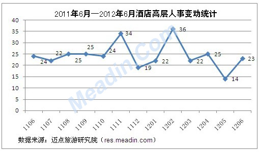 20116月-2012年6月酒店高层人事变动统计