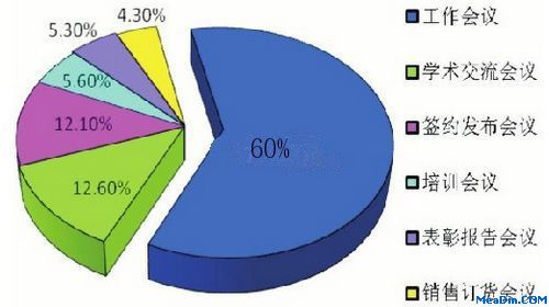 酒店业怎样拿到会议市场的23%