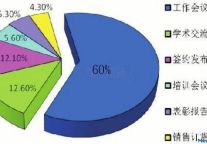 酒店业怎样拿到会议市场的23%