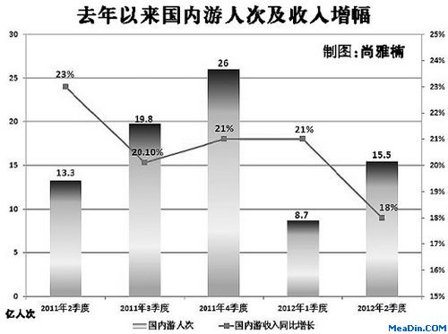 12年上半年旅游总收入增长17% 下半年形势谨慎乐观
