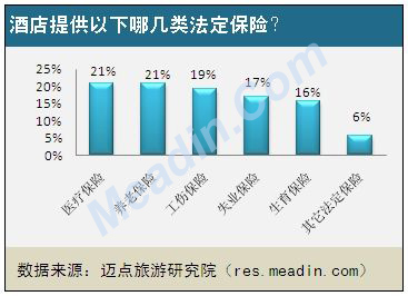 酒店提供以下哪几类法定保险?