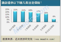 [独家]2012酒店人福利现状调查报告