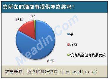 您所在的酒店有提供年终奖吗?