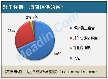 对于住房,酒店提供的是?