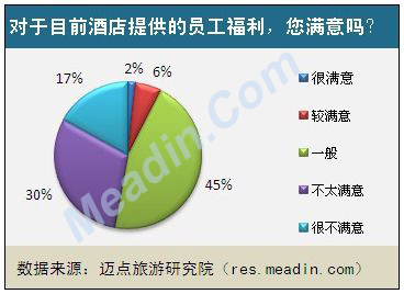 對於目前酒店提供的員工福利,您滿意嗎?