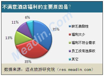 不满意酒店福利的主要原因是?