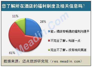 您了解所在酒店的福利制度及相关信息吗?